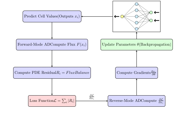 NeuralFlow training history driven by finite-volume numerical feedback