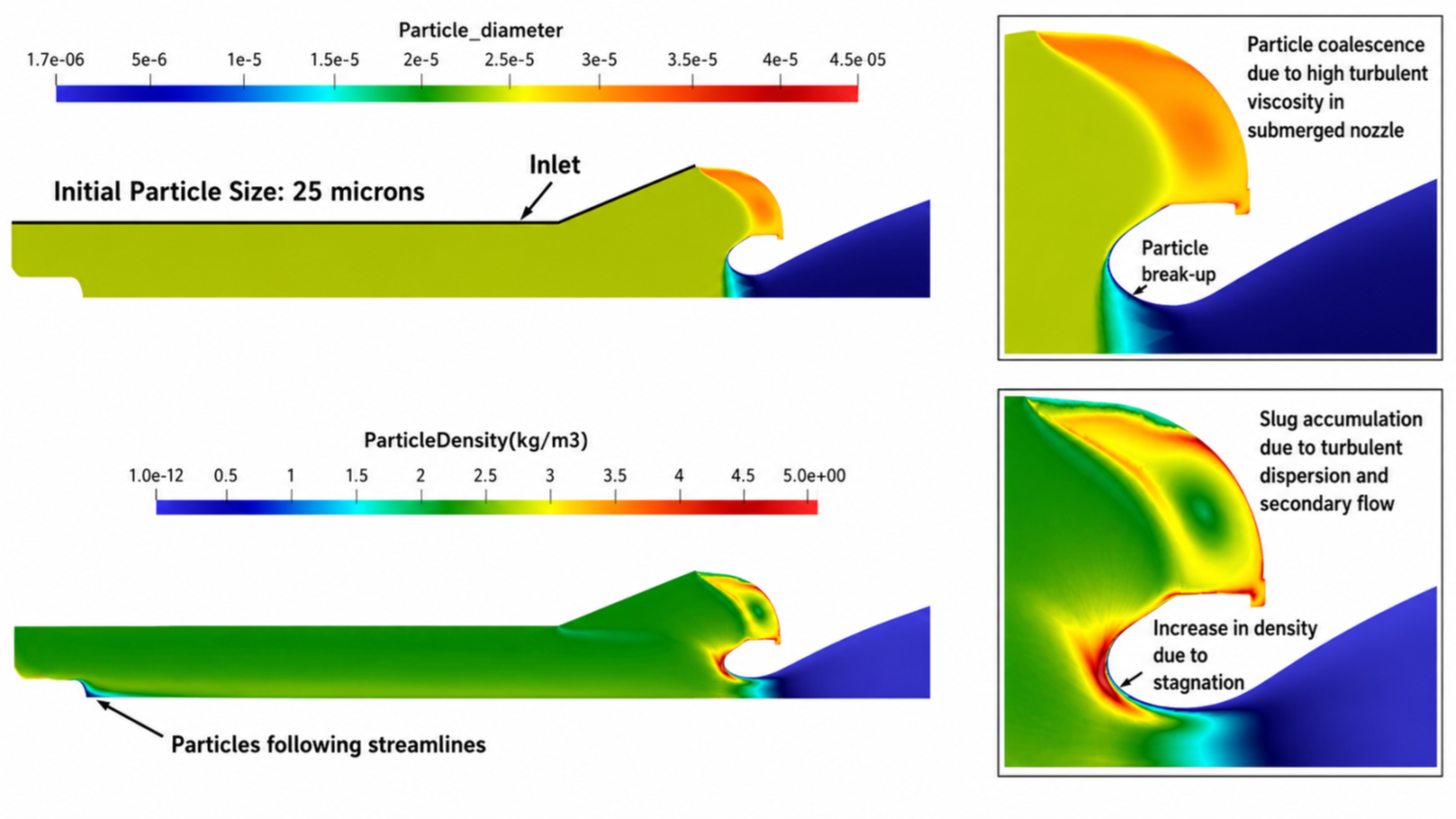 LIKUA FlowPhysics particle diameter and density results in a submerged nozzle, showing breakup, coalescence, stagnation and secondary-flow accumulation
