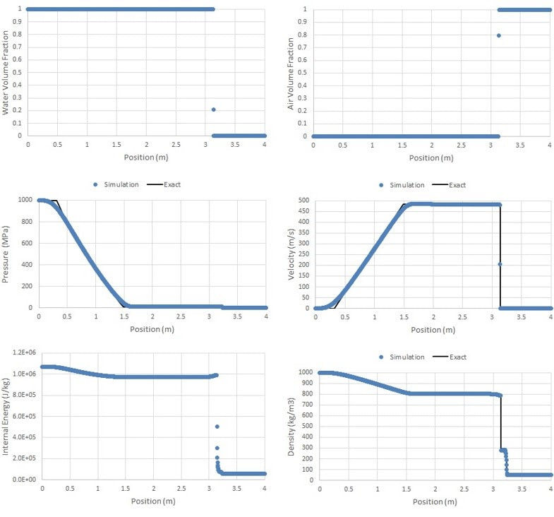 Hydro water-air shock tube simulation